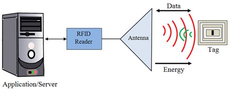 rfid chip block diagram|rfid band size chart.